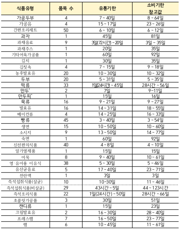 소비기한 설정 총괄결과(2023년 1월 19일 기준→34개 식품유형 430개 품목). : 위생관리과