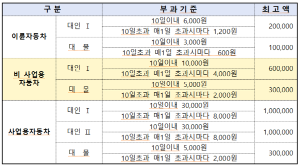 자동차 과태료 체납관리단 2명 공개 채용