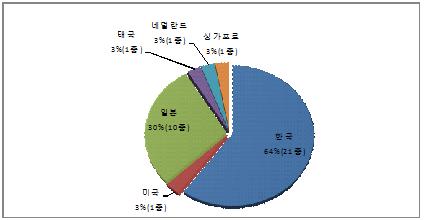 발기부전치료제 유사물질 데메칠타다라필, 아세트아미노타다라필 발기부전치료제 유사물질 데메칠타다라필, 아세트아미노타다라필